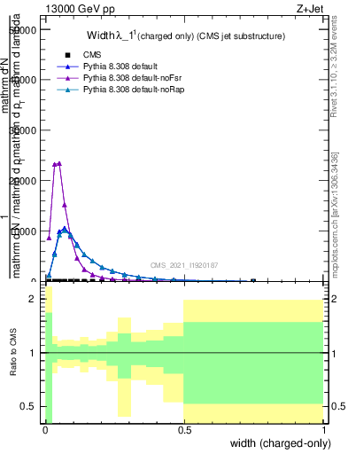 Plot of j.width.c in 13000 GeV pp collisions