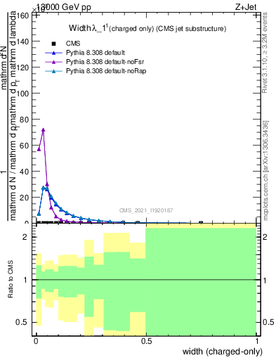 Plot of j.width.c in 13000 GeV pp collisions