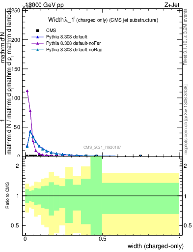 Plot of j.width.c in 13000 GeV pp collisions