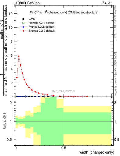 Plot of j.width.c in 13000 GeV pp collisions