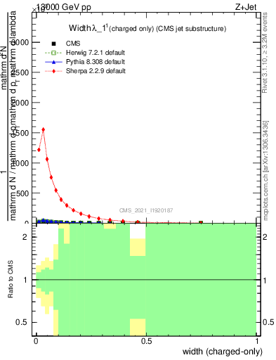 Plot of j.width.c in 13000 GeV pp collisions