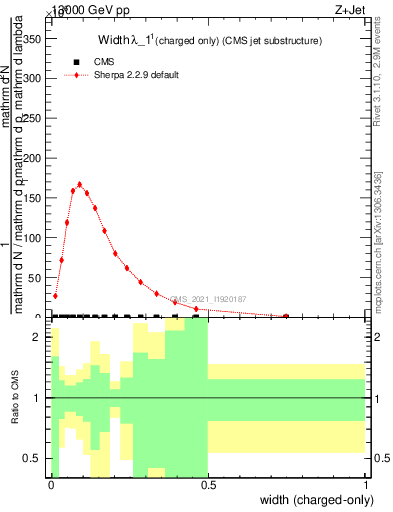 Plot of j.width.c in 13000 GeV pp collisions