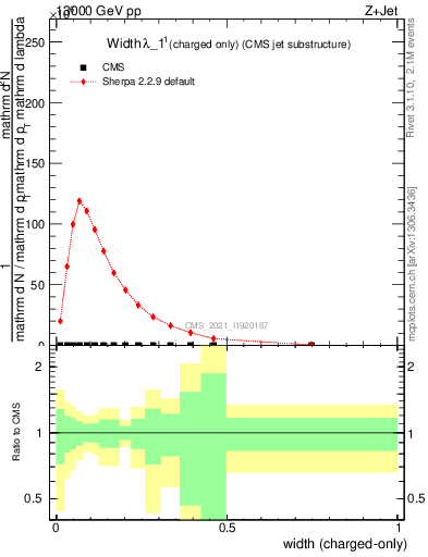 Plot of j.width.c in 13000 GeV pp collisions