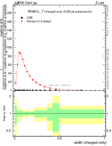 Plot of j.width.c in 13000 GeV pp collisions