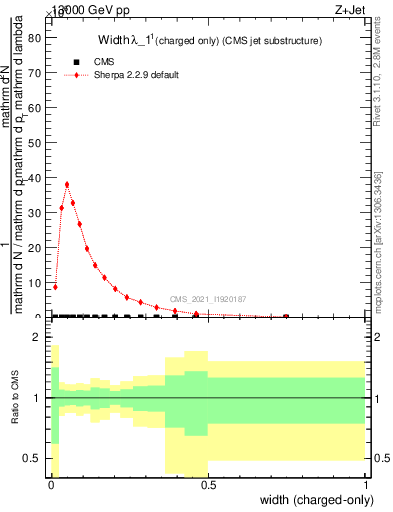 Plot of j.width.c in 13000 GeV pp collisions