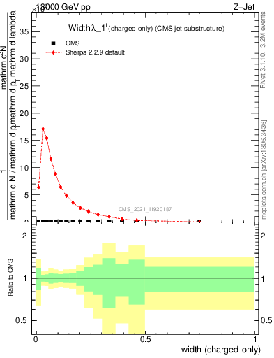 Plot of j.width.c in 13000 GeV pp collisions