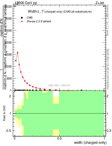 Plot of j.width.c in 13000 GeV pp collisions