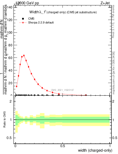 Plot of j.width.c in 13000 GeV pp collisions