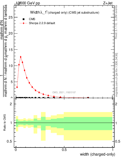 Plot of j.width.c in 13000 GeV pp collisions