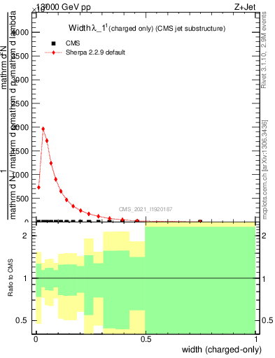 Plot of j.width.c in 13000 GeV pp collisions