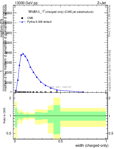 Plot of j.width.c in 13000 GeV pp collisions