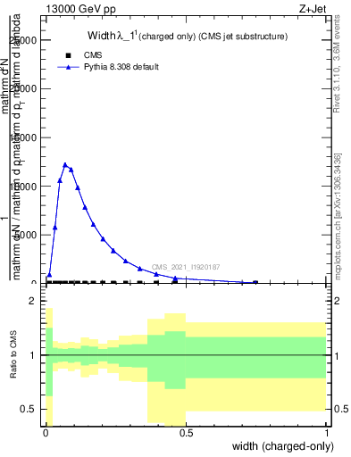 Plot of j.width.c in 13000 GeV pp collisions