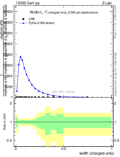 Plot of j.width.c in 13000 GeV pp collisions