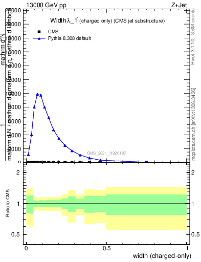 Plot of j.width.c in 13000 GeV pp collisions