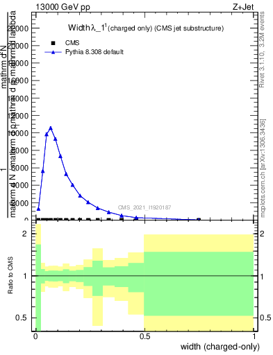 Plot of j.width.c in 13000 GeV pp collisions