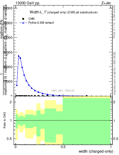 Plot of j.width.c in 13000 GeV pp collisions