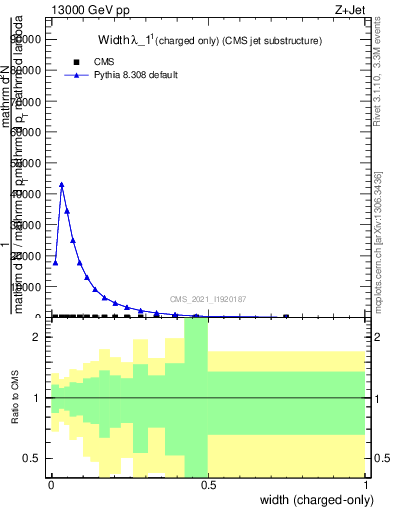 Plot of j.width.c in 13000 GeV pp collisions