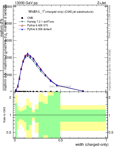 Plot of j.width.c in 13000 GeV pp collisions