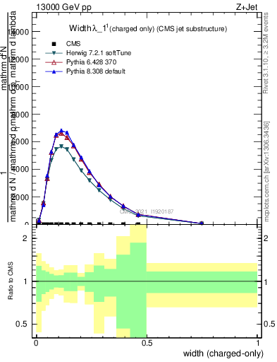 Plot of j.width.c in 13000 GeV pp collisions