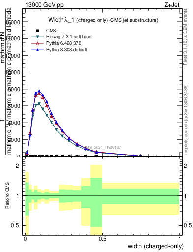 Plot of j.width.c in 13000 GeV pp collisions