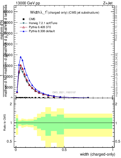 Plot of j.width.c in 13000 GeV pp collisions