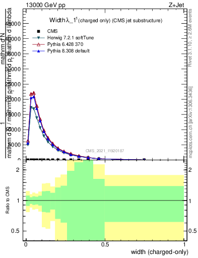 Plot of j.width.c in 13000 GeV pp collisions