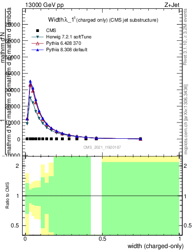 Plot of j.width.c in 13000 GeV pp collisions