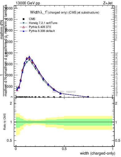 Plot of j.width.c in 13000 GeV pp collisions