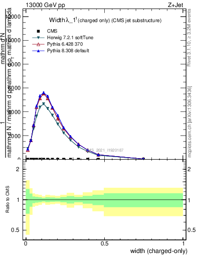 Plot of j.width.c in 13000 GeV pp collisions