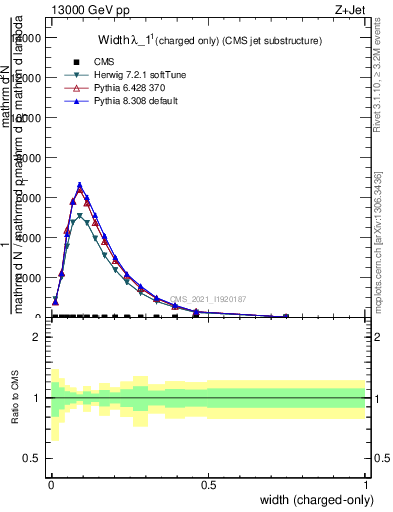 Plot of j.width.c in 13000 GeV pp collisions