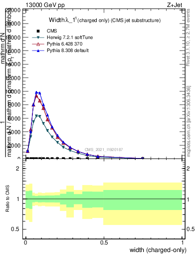 Plot of j.width.c in 13000 GeV pp collisions