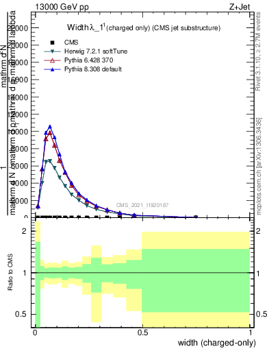 Plot of j.width.c in 13000 GeV pp collisions