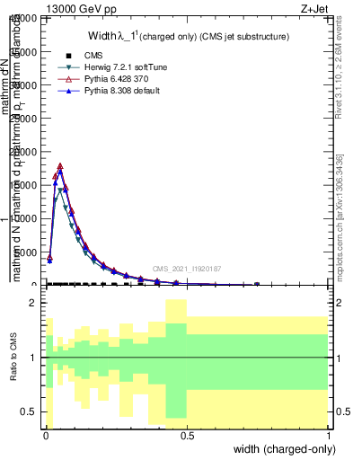 Plot of j.width.c in 13000 GeV pp collisions