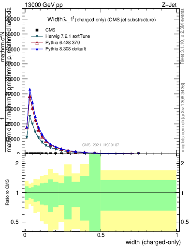 Plot of j.width.c in 13000 GeV pp collisions