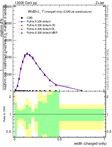 Plot of j.width.c in 13000 GeV pp collisions