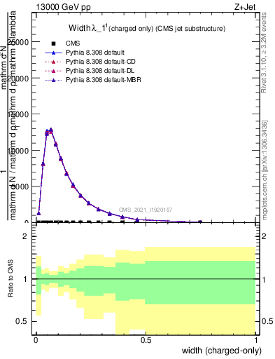 Plot of j.width.c in 13000 GeV pp collisions