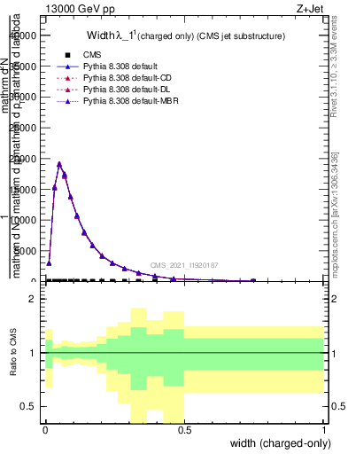 Plot of j.width.c in 13000 GeV pp collisions