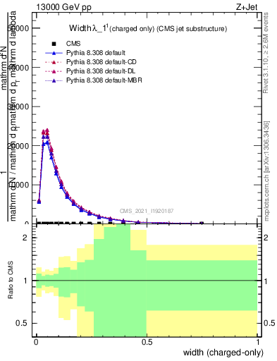 Plot of j.width.c in 13000 GeV pp collisions