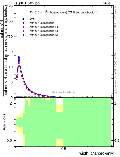 Plot of j.width.c in 13000 GeV pp collisions