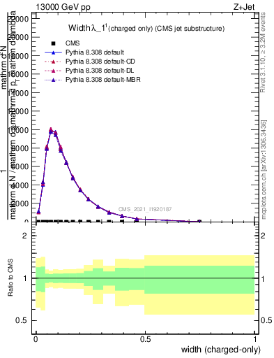 Plot of j.width.c in 13000 GeV pp collisions