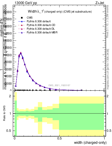 Plot of j.width.c in 13000 GeV pp collisions