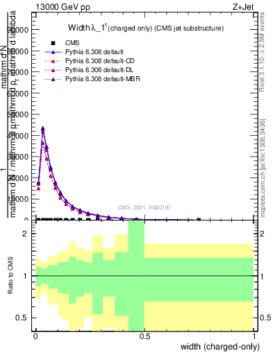 Plot of j.width.c in 13000 GeV pp collisions