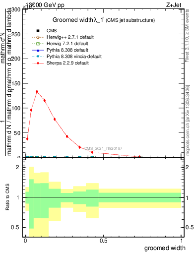 Plot of j.width.g in 13000 GeV pp collisions