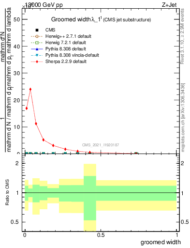 Plot of j.width.g in 13000 GeV pp collisions