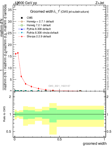 Plot of j.width.g in 13000 GeV pp collisions