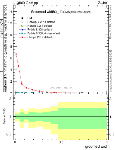 Plot of j.width.g in 13000 GeV pp collisions