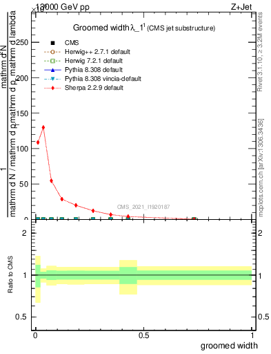 Plot of j.width.g in 13000 GeV pp collisions