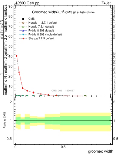 Plot of j.width.g in 13000 GeV pp collisions