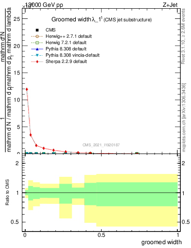 Plot of j.width.g in 13000 GeV pp collisions