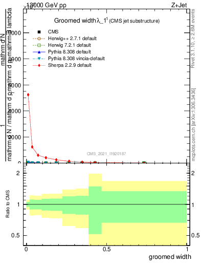 Plot of j.width.g in 13000 GeV pp collisions